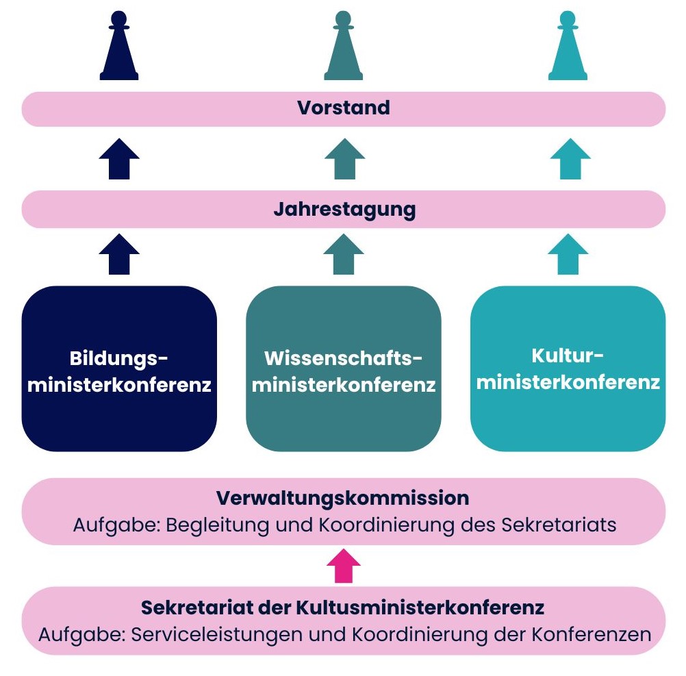 Die Abbildung stellt den Aufbau der Kultusministerkonferenz (KMK) und deren Vorstand dar. Dieser besteht aus Vertreter*innen der Bildungs-, Wissenschafts- und Kulturministerkonferenz.